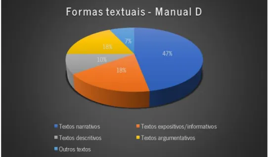 Gráfico 6 - Distribuição dos resultados relativos às formas textuais – Manual D