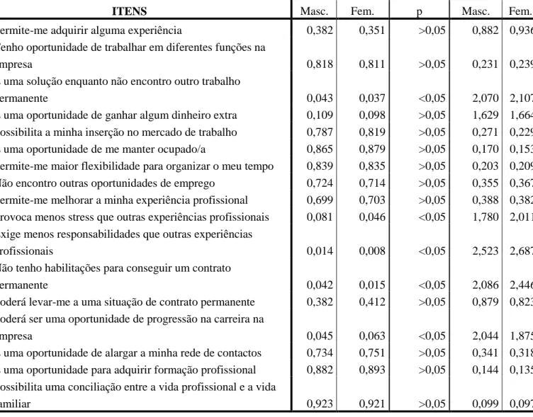 Tabela 2. Média dos valores obtidos nos itens da escala das motivações para aceitar um  contrato de TT, por sexo  