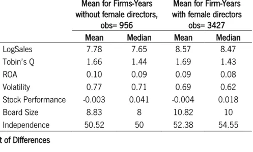 Table 3  –  Comparison of Firms with Female directors to those without 