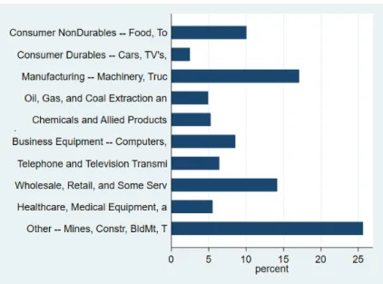 Figure 2 – Sample distribution by Industry.  