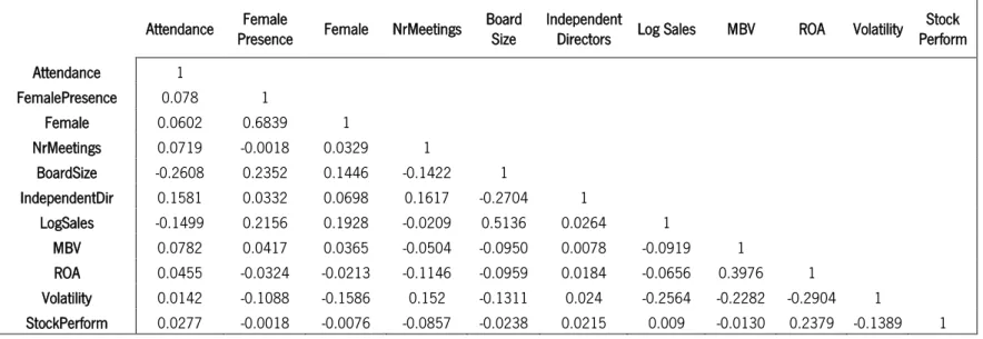 Table 13 – Correlation of the Variables present in Attendance regression 