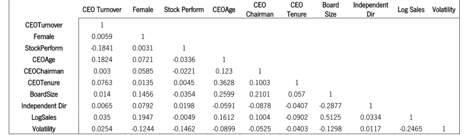 Table 14 - Correlation of the Variables present in CEO Turnover regression 