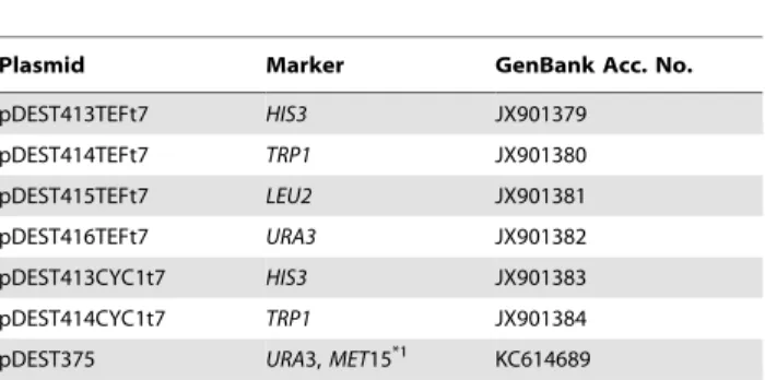 Table 2. Entry clones created in this study.