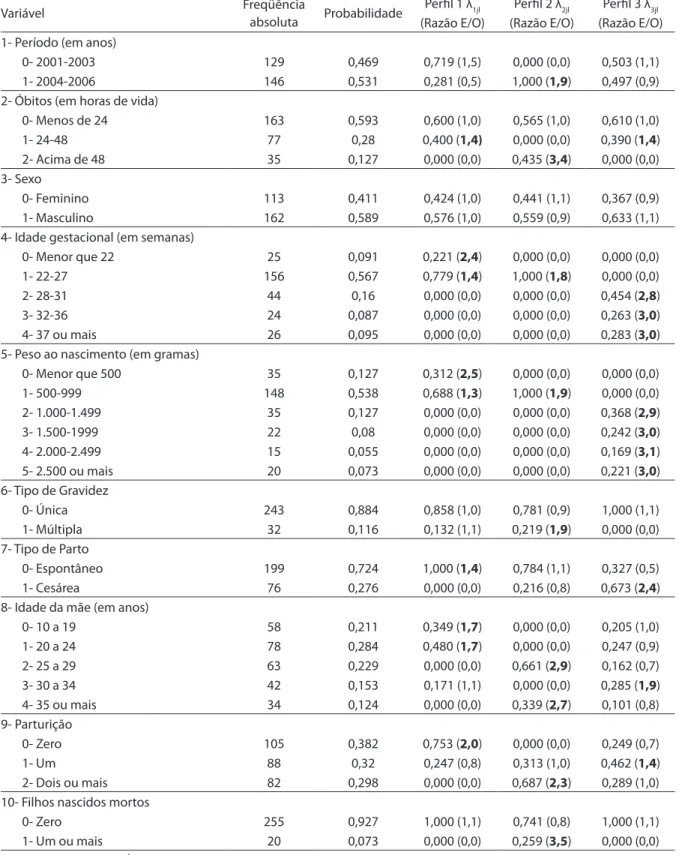 Tabela 1 – Freqüência absoluta, probabilidades marginais, coeicientes (λ kjl ) das variáveis para cada peril de óbito  neonatal precoce, e razões (E/O)