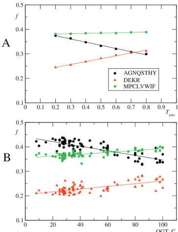 Figure 1A shows a significant increase in the amount of charged residues (red triangles) and a slight increase in hydrophobic amino acids (green squares) at the expense ofFigure 1