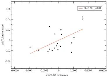 Figure 3. The Scatter Plot Between the Temperature Derivatives of the Fraction of Each of 20 Amino Acids in Designed Lattice Proteins (y-Axis) against the Corresponding Temperature Derivative Calculated over the 83 Natural Proteomes (x-Axis)