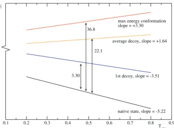 Figure 5. Average Number of Contacts between Amino Acids Whose Fraction Increases in Thermophilic Model Sequences (See Figure 1) (A) Contacts in native structures