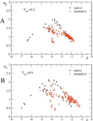 Figure 7. Average Interaction Energies and Their Standard Deviations for All Native (Black Dots) and Non-Native (Red Triangles) Contacts Calculated over 5,000 Sequences Having the Same Native State (A) Design of ‘‘ mesophilic ’’ lattice proteins, T env ¼ 0