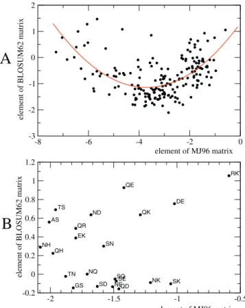 Table 1. Most Significantly Correlated Substitutions in Triose- Triose-phosphate Isomerase (7tim, Chain A)