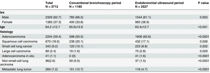 Table 2. Diagnostic modalities for tissue sampling and histological diagnosis for lung malignancy between the conventional bronchoscopy and endobronchial ultrasound periods.