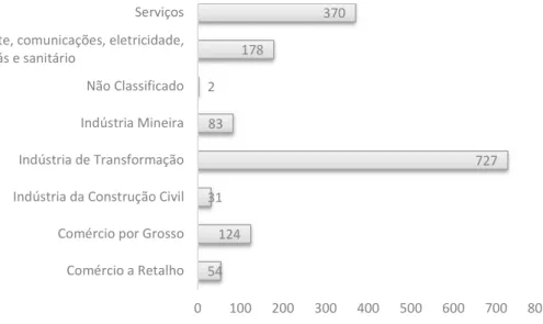 Figura   – Categorização da amostra por indústrias 