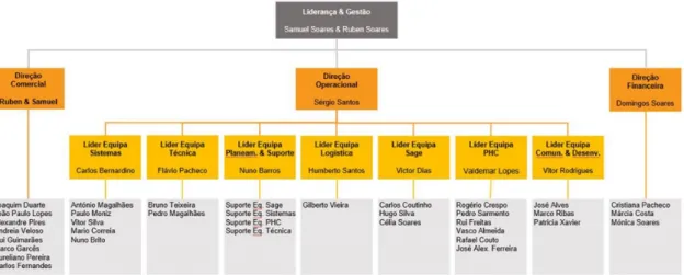 Fig. 3: Organograma da Samsys 