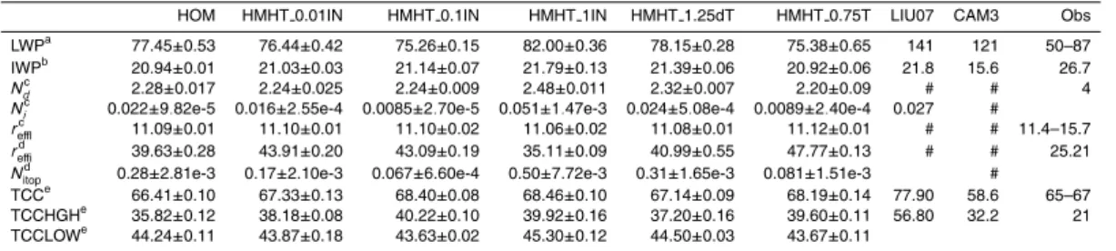 Table 2. Annual global mean cloud properties and their interannual variations (standard devia- devia-tions).