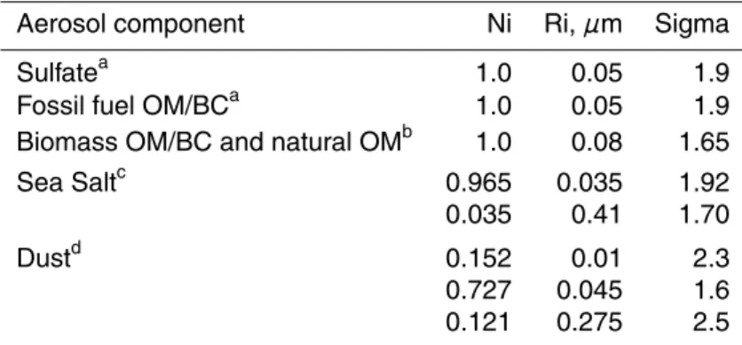 Table B1. Size distribution parameters for aerosols.