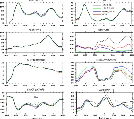 Fig. 1. Annual average zonal mean liquid water path (LWP, g/m 2 ), ice water path (IWP, g/m 2 ), cloud top in-cloud liquid droplet number concentration (N l , #/cm 3 ), cloud top liquid droplet  ef-fective radius (R l , µm), cirrus cloud top in-cloud ice c