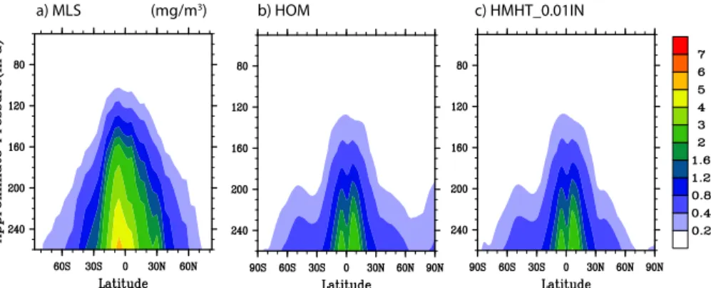 Fig. 3. Annual average zonal mean (a) grid-averaged ice water content that measured by the Aura MLS instrument, (b) grid-averaged ice water content that predicted in HOM, and (c) that predicted in HMHT 0.01IN (mg/m 3 ).