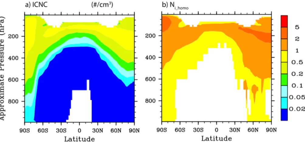 Fig. 4. Annual average zonal mean (a) in-cloud ice crystal number concentration (#/cm 3 ) pre- pre-dicted by the prognostic ice crystal equation and (b) that calculated after the initial nucleation in the HOM case.
