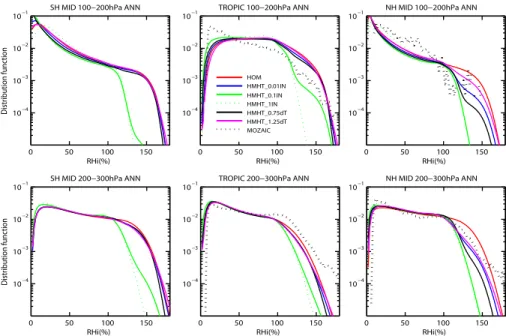 Fig. 6. Frequency of occurrence of RHi in the SH middle latitudes (60 ◦ S–30 ◦ S) (SH MID, left panel), in the tropics (30 ◦ S–30 ◦ N) (TROPIC, middle panel), and the NH middle latitudes (30 ◦ N–60 ◦ N) (NH MID, right panel) at 100–200 hPa (upper panel) an