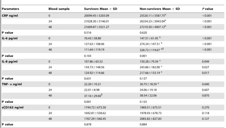 Table 4. The mean and standard deviation of the various study parameters in the survivors and non-survivors of the infected group at different time intervals.
