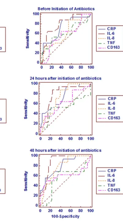 Figure 2. Comparison of the receiver operative curves of all the study parameters between the survivors and non-survivors of the infected group at different time intervals.