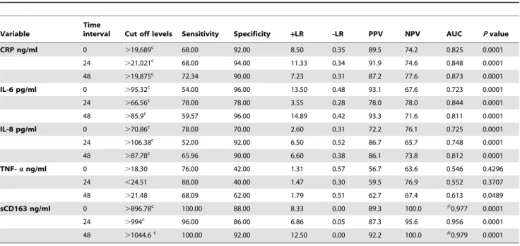 Table 6. Predictive ability of the study parameters to differentiate between the between the survivors and non-survivors of the infected group at different time intervals.