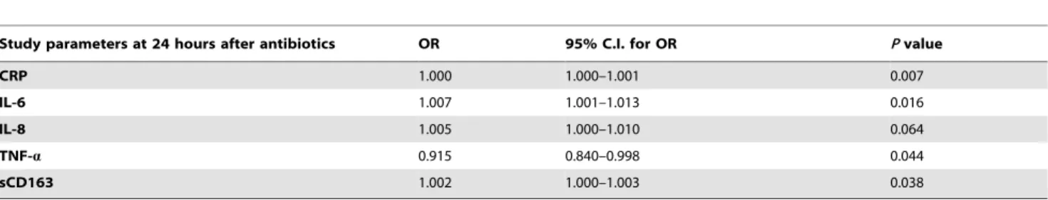 Table 8. Prognostic predictors of neonatal sepsis 24 hours after initiation of antibiotic therapy.