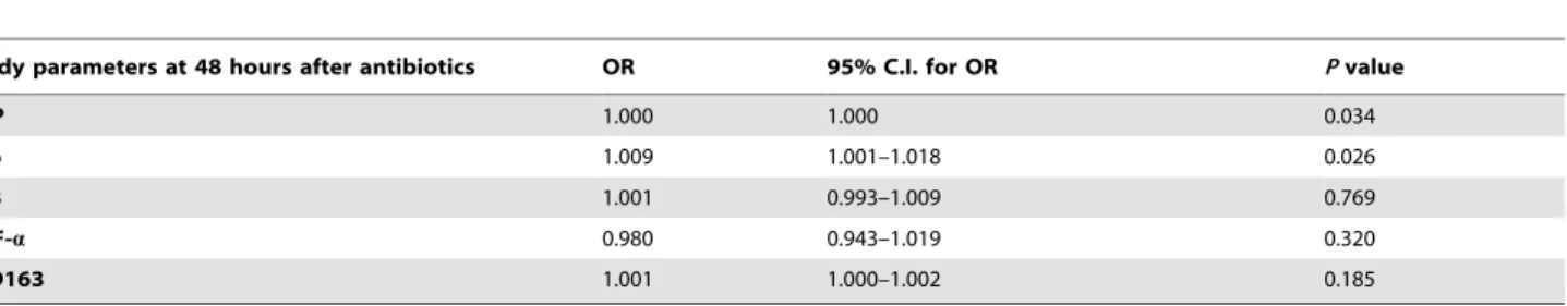 Table 9. Prognostic predictors of neonatal sepsis 48 hours after initiation of antibiotic therapy.