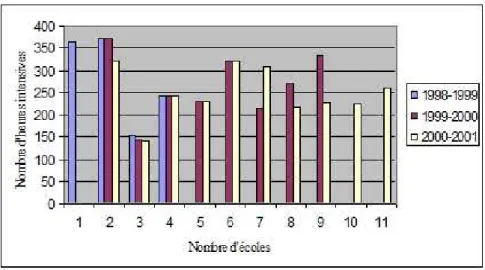 Tableau 1 – Nombre d'heures intensives selon les écoles (1998-2001).