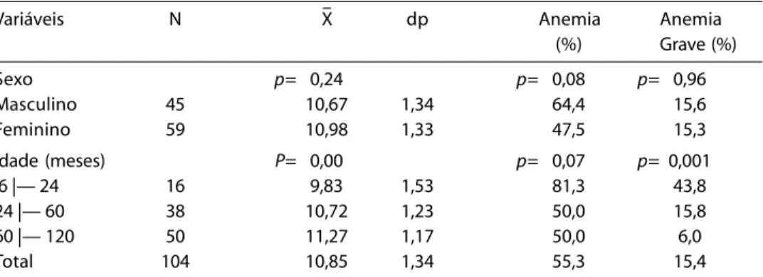 Tabela 3 – Concentração média de hemoglobina e prevalência (%) de anemia em crianças Kamaiurá segundo sexo e faixa etária