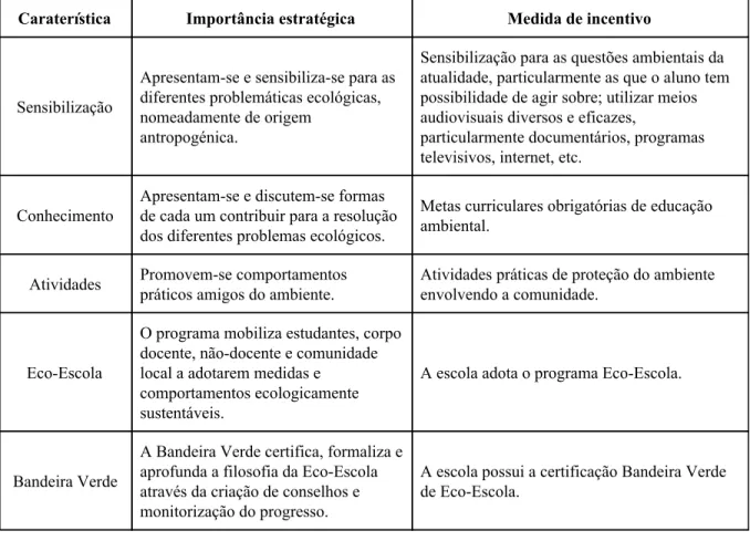 Tabela 2: Estrutura da dimensão ambiental do IEOS  Fonte: elaboração própria 