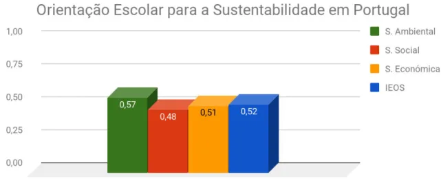 Gráfico 4: Orientação Escolar para a Sustentabilidade em Portugal  Fonte: elaboração própria
