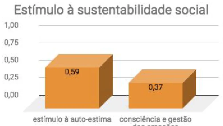 Gráfico 6: Estímulo à sustentabilidade social  Fonte: elaboração própria