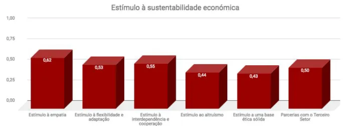 Gráfico 7: Estímulo à sustentabilidade económica  Fonte: elaboração própria