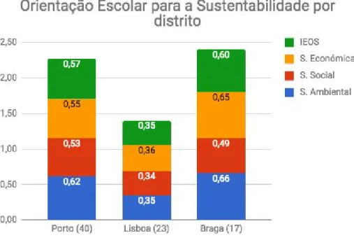 Gráfico 8: Orientação Escolar para a sustentabilidade por distrito  Fonte: elaboração própria