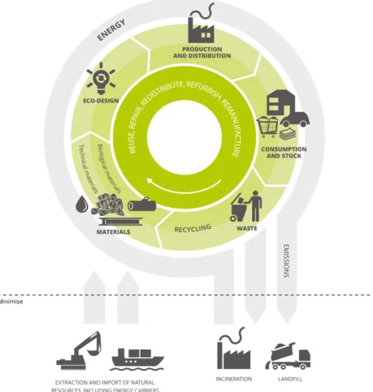 Figura 2 – Modelo simplificado de uma economia circular. Fonte: European Environment Agency (2015)