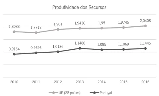 Gráfico 1 – Produtividade dos Recursos (Euro por quilograma) – Comparação entre  dados da União Europeia e de Portugal