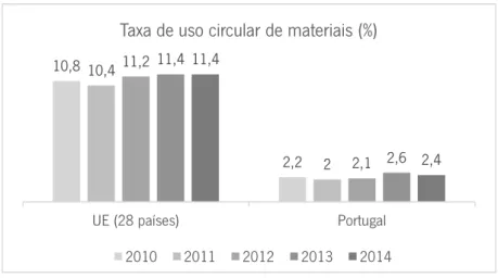 Gráfico 4 – Taxa de uso circular de materiais – União Europeia e  Portugal. Dados: Eurostat