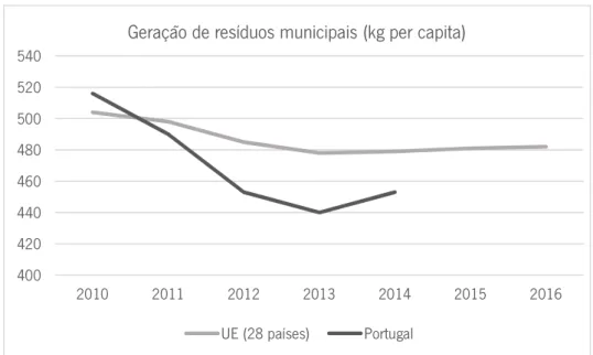 Gráfico 5 – Geração de resíduos municipais (Kg  per capita ) – Comparação entre  dados da União Europeia e de Portugal