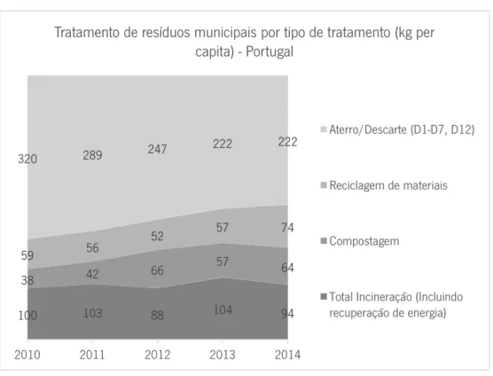Gráfico 8 – Tratamento de resíduos municipais por tipo de tratamento (Kg  per capita ) –  Portugal