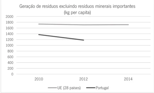 Gráfico 9 – Geração de resíduos excluindo resíduos minerais importantes (Kg  per  capita ) – Comparação entre dados da União Europeia e de Portugal