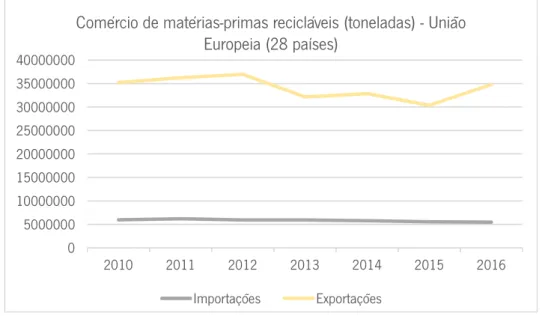 Gráfico 10 – Comércio de matérias-primas recicláveis (toneladas) – União Europeia  (28 países)