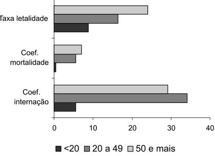 Figura 1 - Coeficiente* de internação e de mortalidade e Taxa** de letalidade para os doentes internados com tuberculose segundo faixa etária, no Município de São Paulo, 2001.