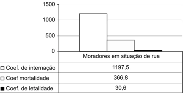 Figure 2 – Hospitalization and mortality rates* and fatality rate** for homeless patients hospitalized due to tuberculosis, in the City of São Paulo, 2001.