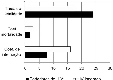 Figura 4 - Coeficiente* de internação e de mortalidade e Taxa** de letalidade para os doentes internados com tuberculose segundo resultado de HIV no Município de São Paulo, 2001.