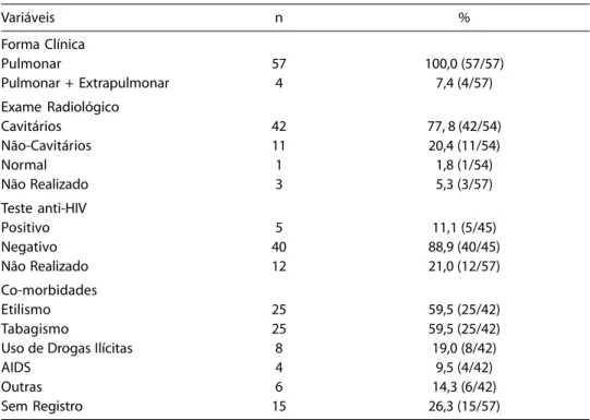 Tabela 2 – Tipo de multirresistência segundo antecedentes terapêuticos Table 2  – Type of multi-drug resistance by previous treatment