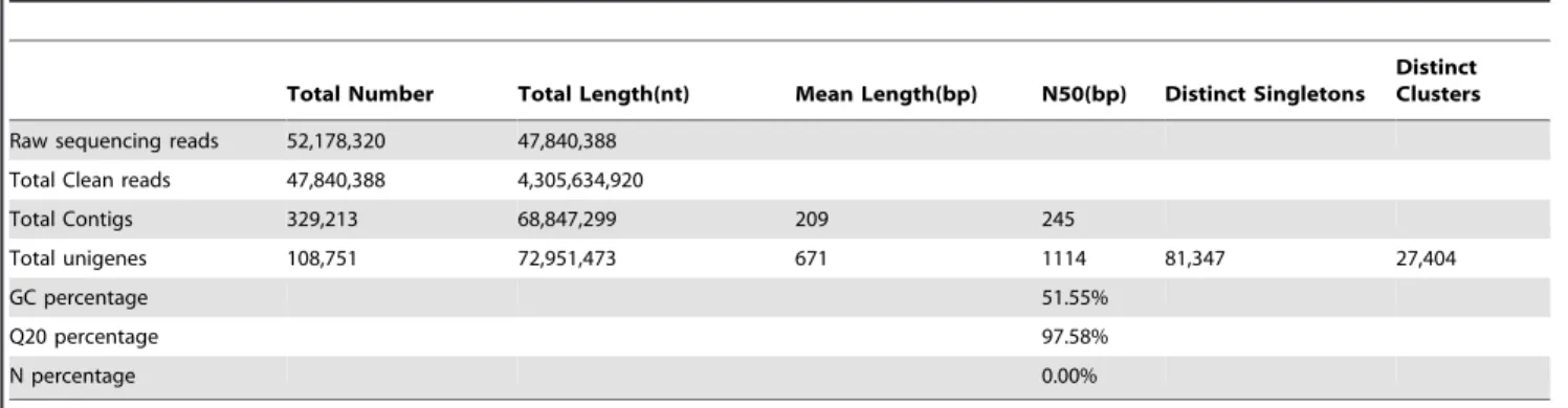 Figure 1. Overview of the Indo-Pacific humpback dolphin leucocytes transcriptome assembly