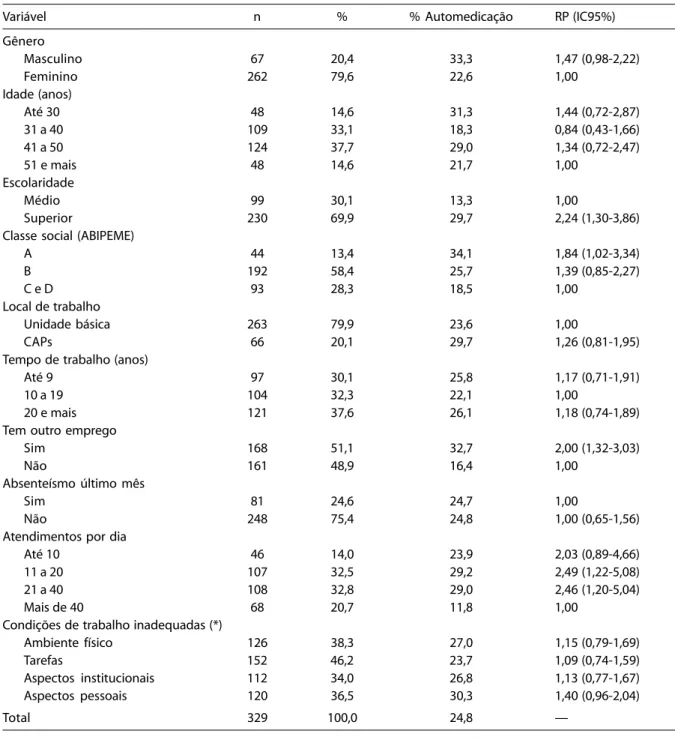 Tabela 1 – Distribuição dos profissionais de saúde em atenção básica de acordo com variáveis sociodemográficas e ocupacionais e prevalência de automedicação