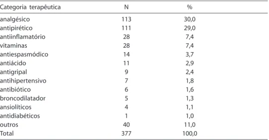 Tabela 1 – Categorias terapêuticas mais utilizadas sem prescrição médica, em idosos no município de Salgueiro-PE, 2004.