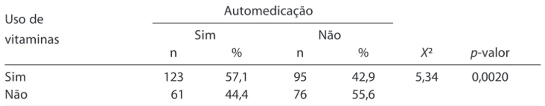 Tabela 5 – Relação entre a prática de atividade física e a automedicação, em idosos no município de Salgueiro-PE, 2004.