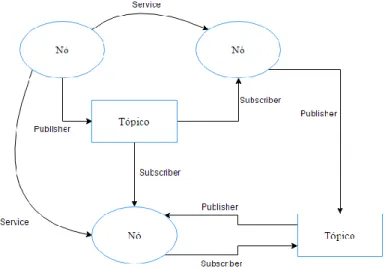 Figura 6 - Exemplo de comunicações no ROS 